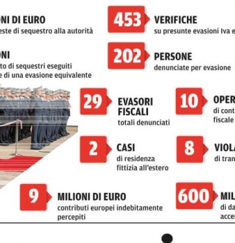 Riciclaggio, un giro da 25 milioni di euro