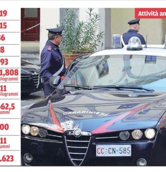 Carabinieri, è boom di sequestri di droga